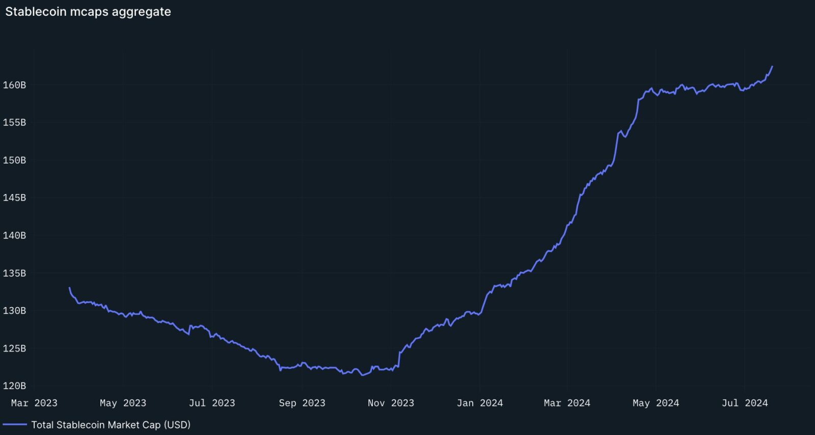 El valor de mercado de las stablecoins sube a $164 mil millones tras meses de estancamiento