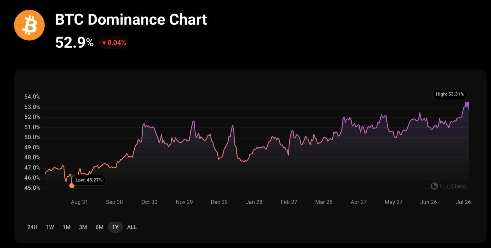 La dominancia de Bitcoin recupera su nivel más alto desde 2021